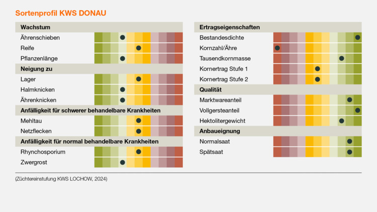 KWS DONAU