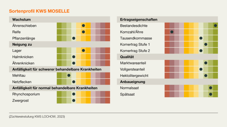 KWS MOSELLE
