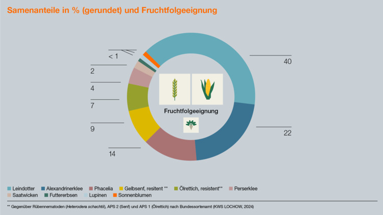 KWS Fit4NEXT VIELFALT