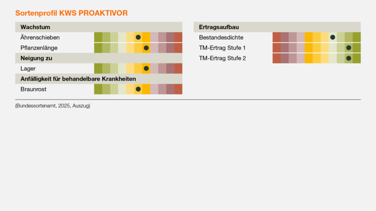 KWS PROAKTIVOR